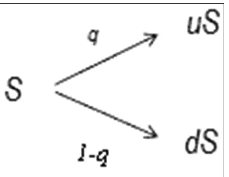 Figure 2: Binary tree of scenarios to develop investment project (Kruk, 2012a; Kruk, 2012b)
