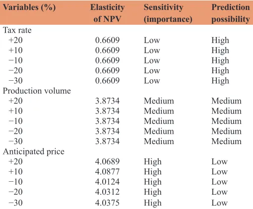 Table 4: Indicators of sensitivity and predicted variables in project