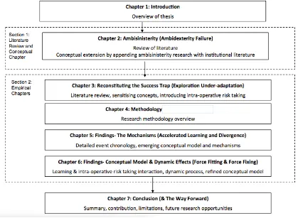 Figure 2 – Overview of Thesis Structure 