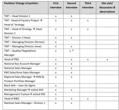 Table 6 – Interviewees  