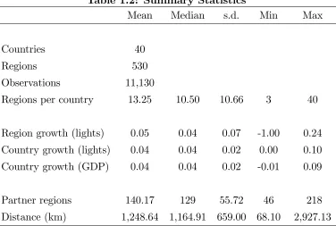 Table 1.2: Summary Statistics