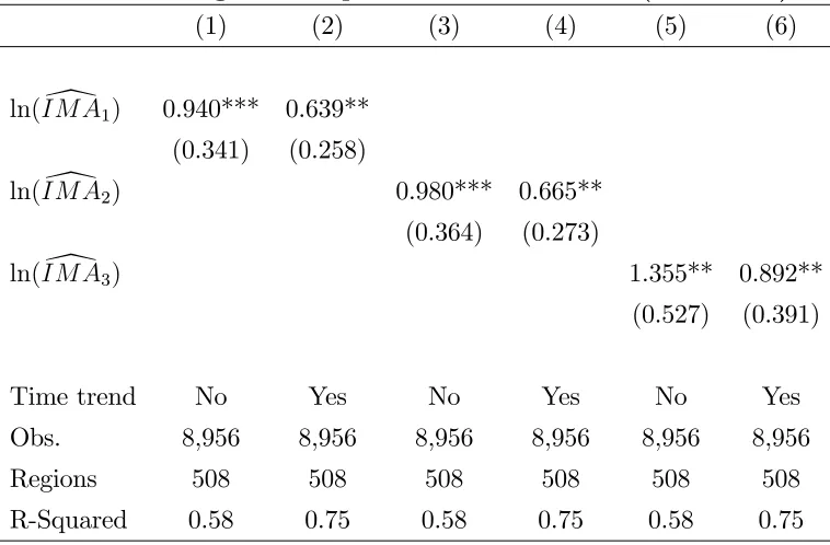 Table 1.4: Regional output and market access (1992-2012)