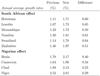 Table 1.7: Eﬀect of higher South African & Nigerian growth