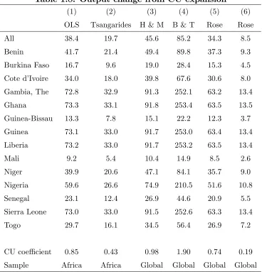 Table 1.8: Output change from CU expansion