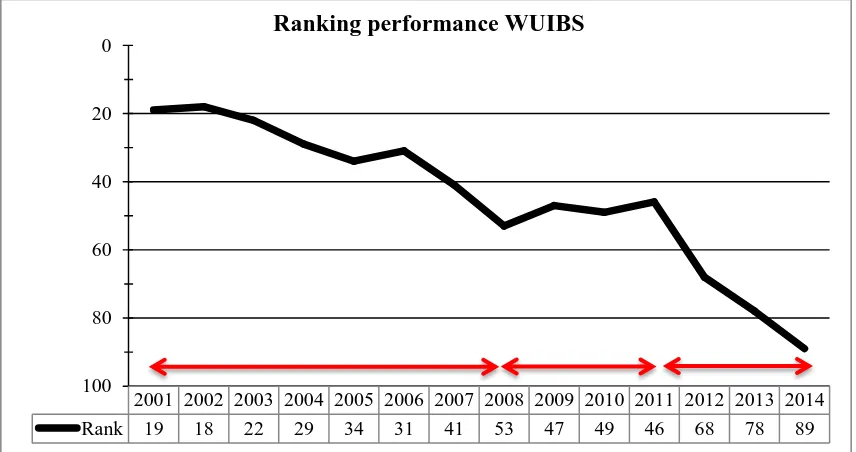 Figure 45: WUIBS – Ranking performance 2001-2014  