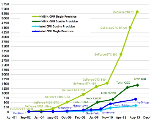 Figure 1-1. Floating-Point Operations per Second for the CPU and GPU (source: 