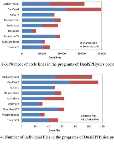 Figure 1-3. Number of code lines in the programs of DualSPHysics project. 