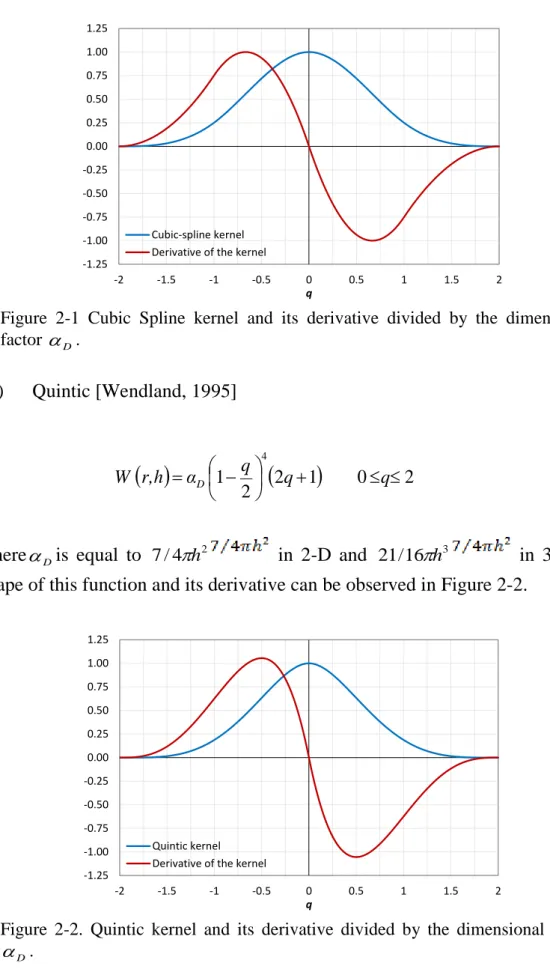Figure  2-1  Cubic  Spline  kernel  and  its  derivative  divided  by  the  dimensional  factor   D 