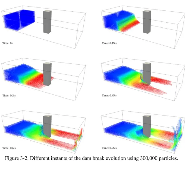 Figure 3-2. Different instants of the dam break evolution using 300,000 particles. 