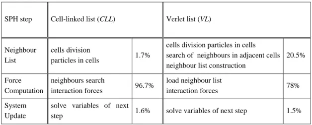Table  3-1.  Generic  modules  of  a  SPH  code  using  cell-linked  lists  (CLL)  and  Verlet lists (VL)