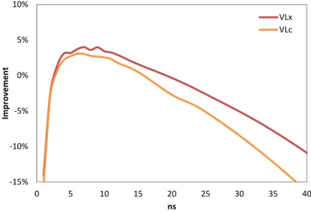 Figure 3-7. Improvement in time using VL C  and VL X  compared to CLL. All cases  were calculated with N=31,239