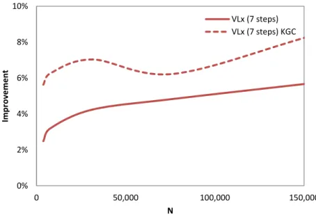 Figure  3-10.  Comparison  between  VL X   with  and  without  kernel  gradient  correction (KGC)