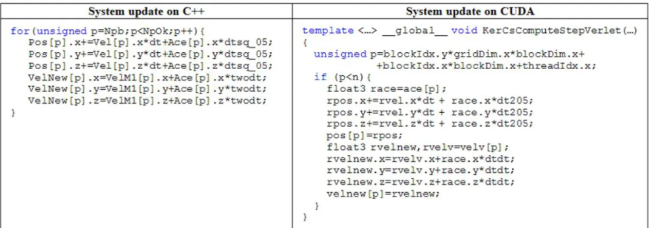Figure 5-5. Pseudocode of the System update procedure implemented on CPU and  GPU. 