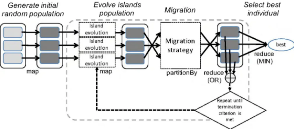 Figure 2:  Island-based DE implementation with Spark
