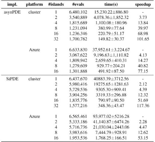 Table  1:  MPI and Spark results (DE params:  NP=256, D=13, CR=0.8, F=0.9, VTR=1e-5)