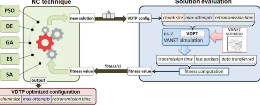 Figure 4.5 illustrates the main strategy utilized in this analysis. When a given NC algorithm generates a new solution s it is immediately used for configuring the VDTP in a VANET  simu-lation