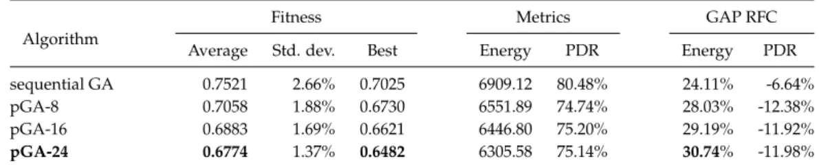 Table 4.11 reports the average, relative standard deviation, and best fitness results obtained in 30 independent executions performed for each algorithm