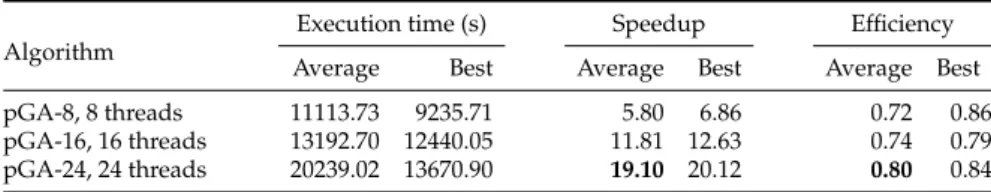 Table 4.13 summarizes the experimental results by showing the Friedman ranking and the average values for each metric (the best values are marked in bold)