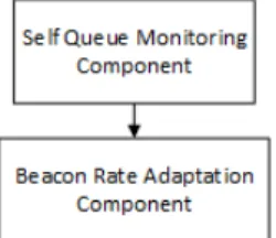 Figure 5.7 summarizes the main steps of this algorithm. Self o-FREEDY monitors the queue, when it detects the channel occupancy CO exceeds the channel occupancy threshold CO_Threshold, them Self o-FREEDY BRAC is invoked in order to apply the reduction func