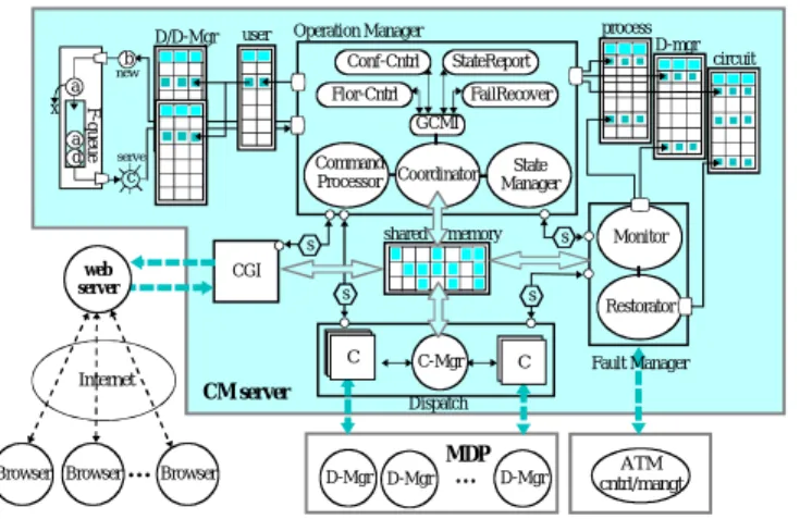 Fig. 3. Control and coordination behavior model. 