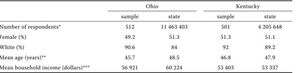 Table 1. Sample descriptive statistics 
