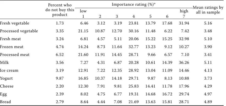 Table 2. Importance rating of “locally grown” for different food categories