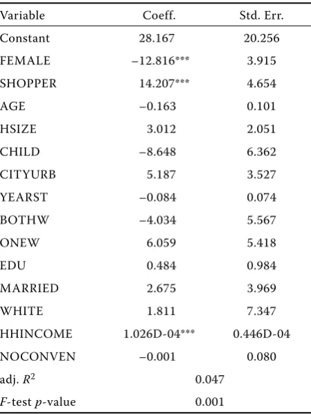 Table 4. Regression result to explain acceptable distance for local production
