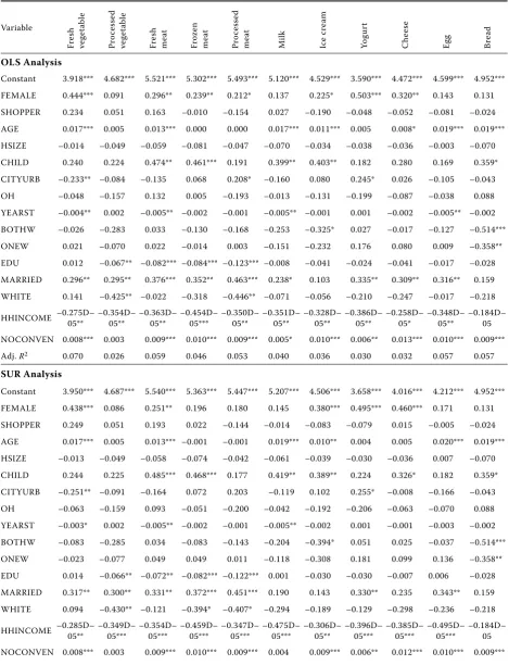 Table 5. Regression results to explain importance ratings of local production