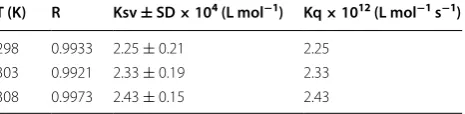 Table 1 Stern–Volmer quenching constants  (KSV) and bimo-lecular quenching rate constant (Kq) for the binding of rivar-oxaban to BSA at three variable temperatures