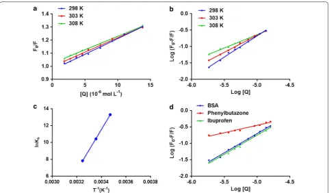 Table 2 Binding and thermodynamic parameters of binding between rivaroxaban and BSA