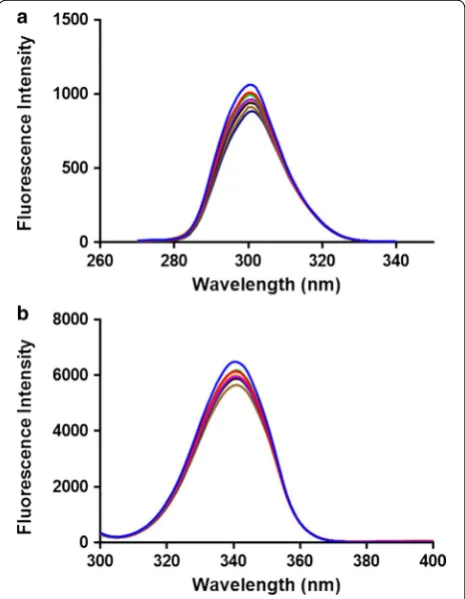 Fig. 4 Synchronous fluorescence spectroscopy of BSA at 298 K a∆λ = 15 nm and b ∆λ = 60 nm