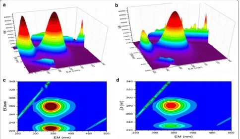 Table 3 Three dimensional fluorescence spectra param-eters for BSA and BSA–rivaroxaban complex