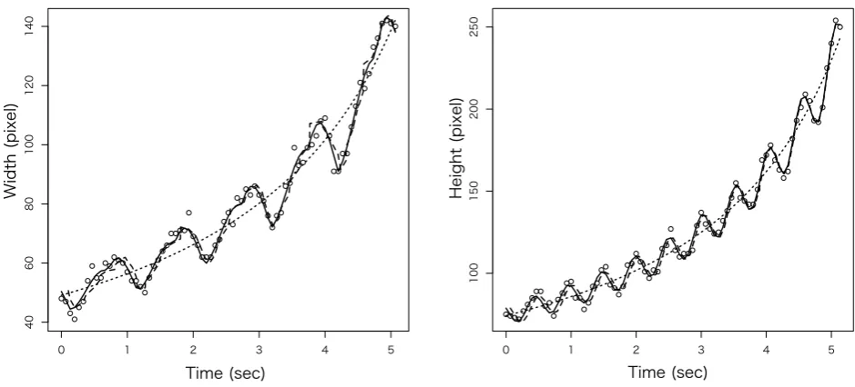 Fig. 10.(b) Observed acceleration (left side) and estimated acceleration (right side)Fitted value and estimated acceleration