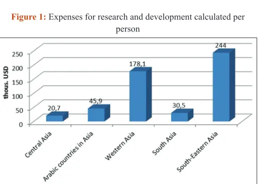 Table 3: Expenses for R&D of the Central Asia countries during 2007-2013