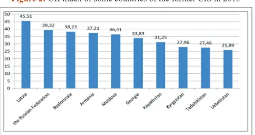 Figure 2: UII index of some countries of the former CIS in 2015