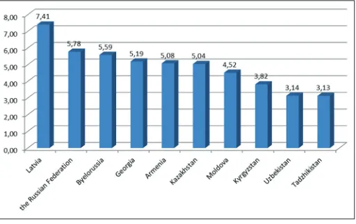 Figure 3: IK index of the World Bank of knowledge estimation (The World Bank’s, Knowledge Economy Index (KEI), 2012 Rankings)