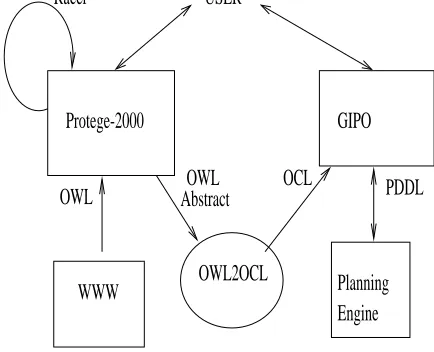 Figure 1: OWL2OCL in context