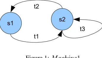 Figure 1:-&%.'*),+A machine may be constructed from another machine by a number of operators: