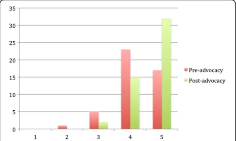 Figure 1 Responses toreceived for each Likert score value (1= Strongly Disagree to5 = Strongly Agree) on pre- and post-advocacy surveys in response tothe statement,activities in the future “I plan to engage in health legislative”
