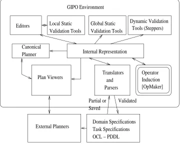 Figure 4: Architectural Breakdown of GIPO