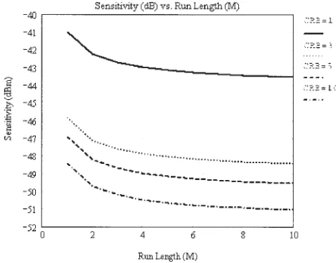 Figure 3 shows the characteristic performance of a digital PPMsystem in that sensitivity improves with coding level, as the single