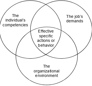 Figure 1. Model of an effective job performance (Boy-atzis 1982)
