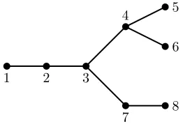 Fig. 3.The transposition tree on 8 vertices in Example 1.