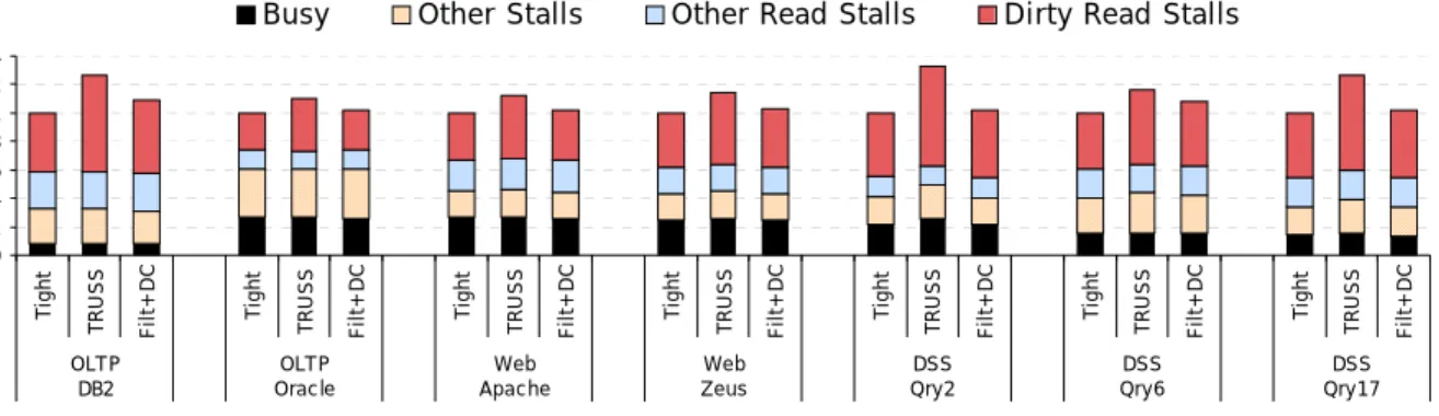 Table 2 lists parameters of the workloads used in our eval- eval-uations. For all workloads, we use a systematic sampling approach [25] that draws approximately 100 brief  measure-ments of 50,000 cycles each