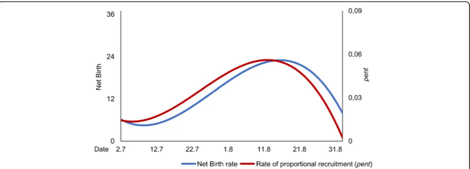 Fig. 4 Net Birth rate and rate of proportional recruitment (pent) and of B. pales calculated with POPAN 5.0 in the program MARK