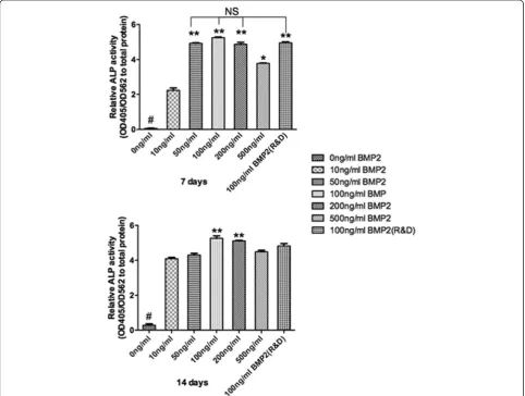 Fig. 2 Cell number as calculated by an CCK-8 assay for MC3T3-E1 cells seeded at various concentrations of rhBMP2_108 when compared to controltissue culture plastic (All experiments were conducted in triplicate with three independent experiments (n = 9)