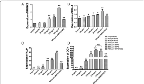 Fig. 5 Qualitative analysis of alizarin red staining demonstrated increased mineralization for MC3T3-E1 cells at increasing concentrations ofrhBMP2_108 at 14 days post seeding