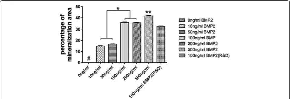 Fig. 6 Quantitative analysis of alizarin red staining. rhBMP2_108 demonstrate a concentration dependent increase in alizarin red staining (All experimentswere conducted in triplicate with three independent experiments (n = 9)