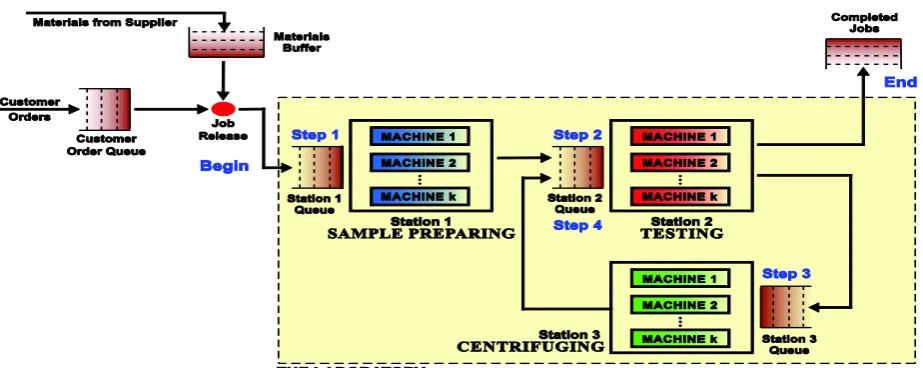 Figure 1. Production Process of the Littlefield Laboratories (Source: Responsive Learning Technologies) 