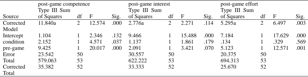 Table 4. ANCOVA for post-game intrinsic motivation 
